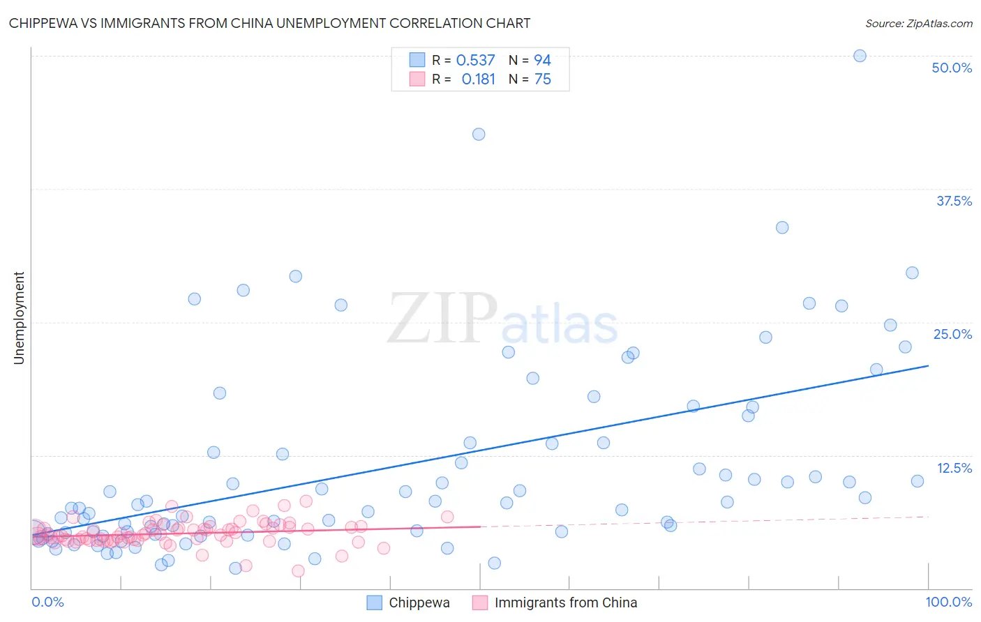 Chippewa vs Immigrants from China Unemployment