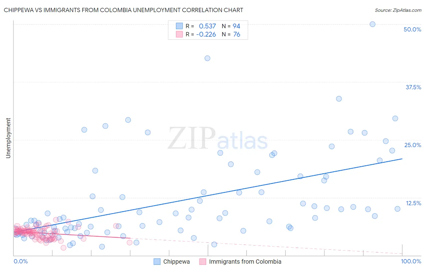 Chippewa vs Immigrants from Colombia Unemployment