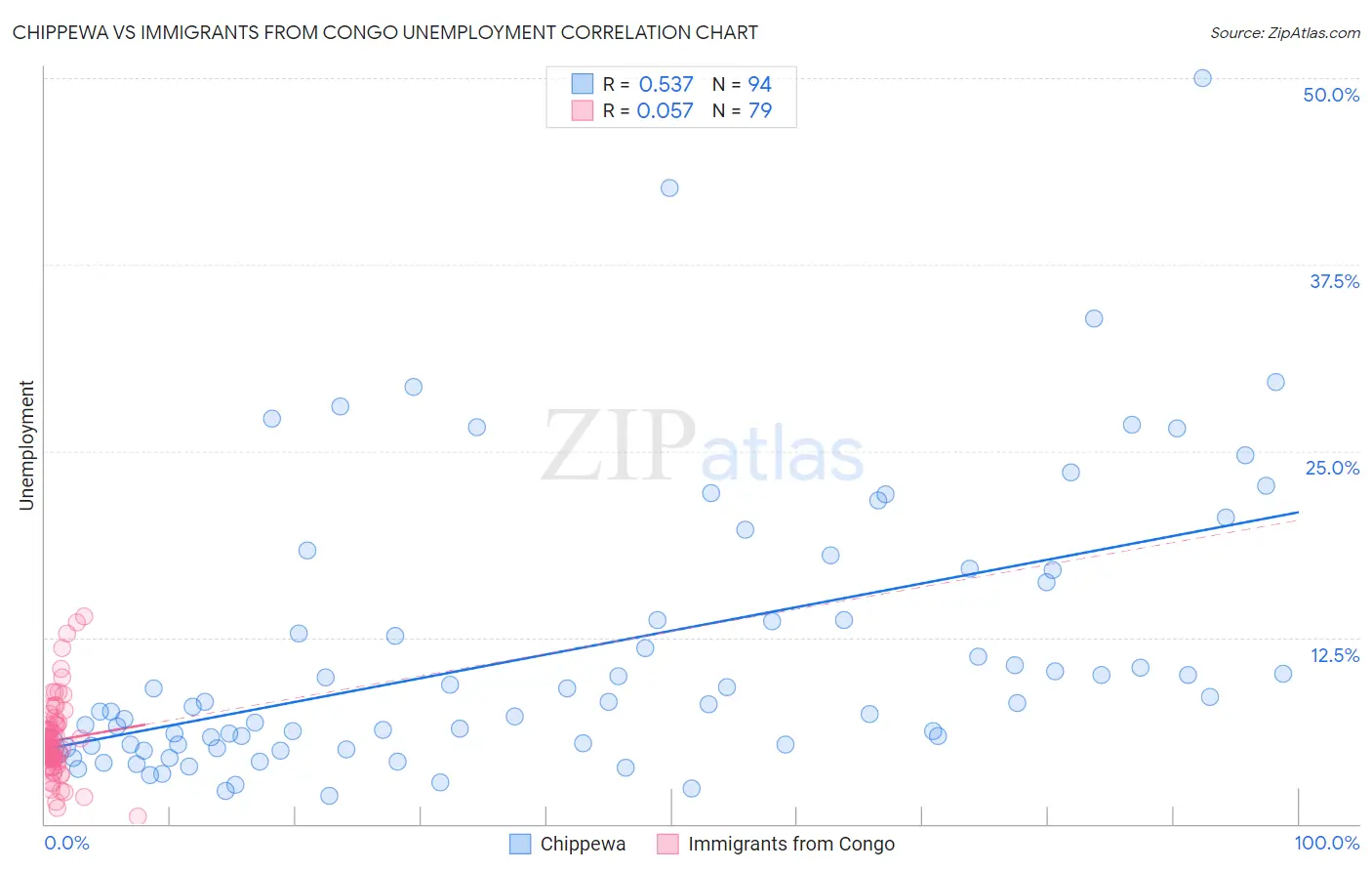 Chippewa vs Immigrants from Congo Unemployment