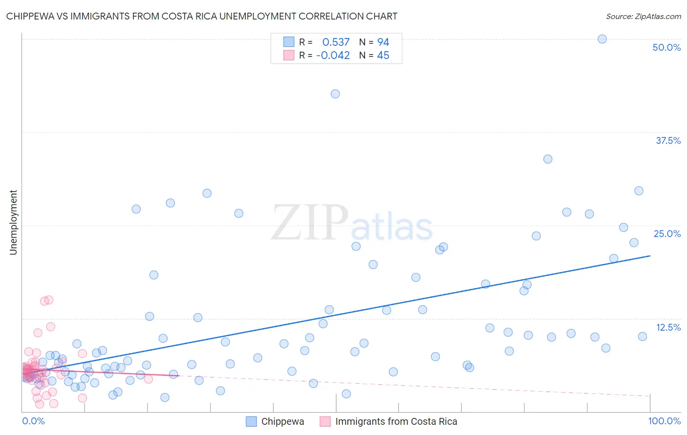 Chippewa vs Immigrants from Costa Rica Unemployment