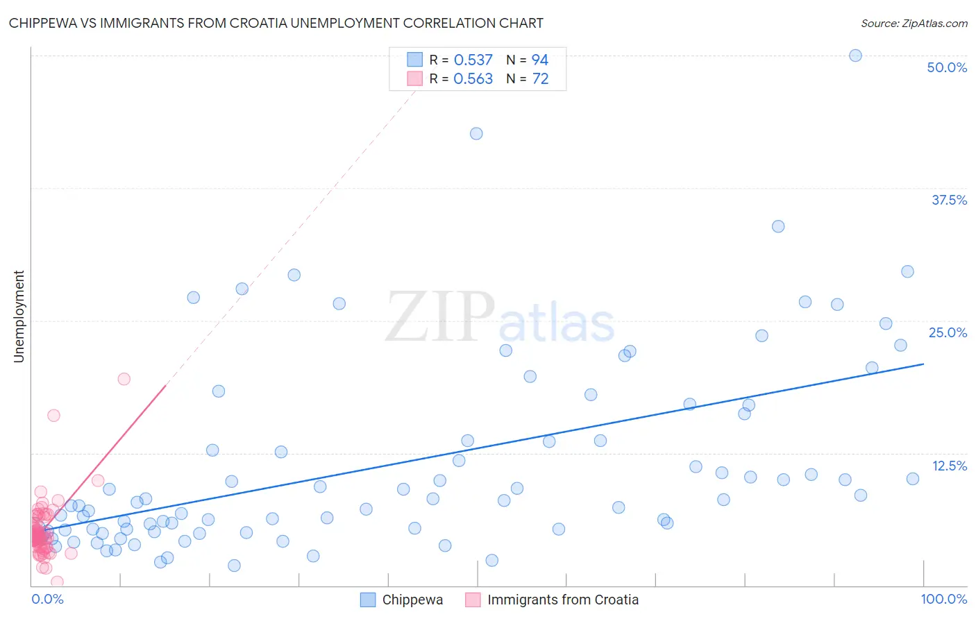 Chippewa vs Immigrants from Croatia Unemployment