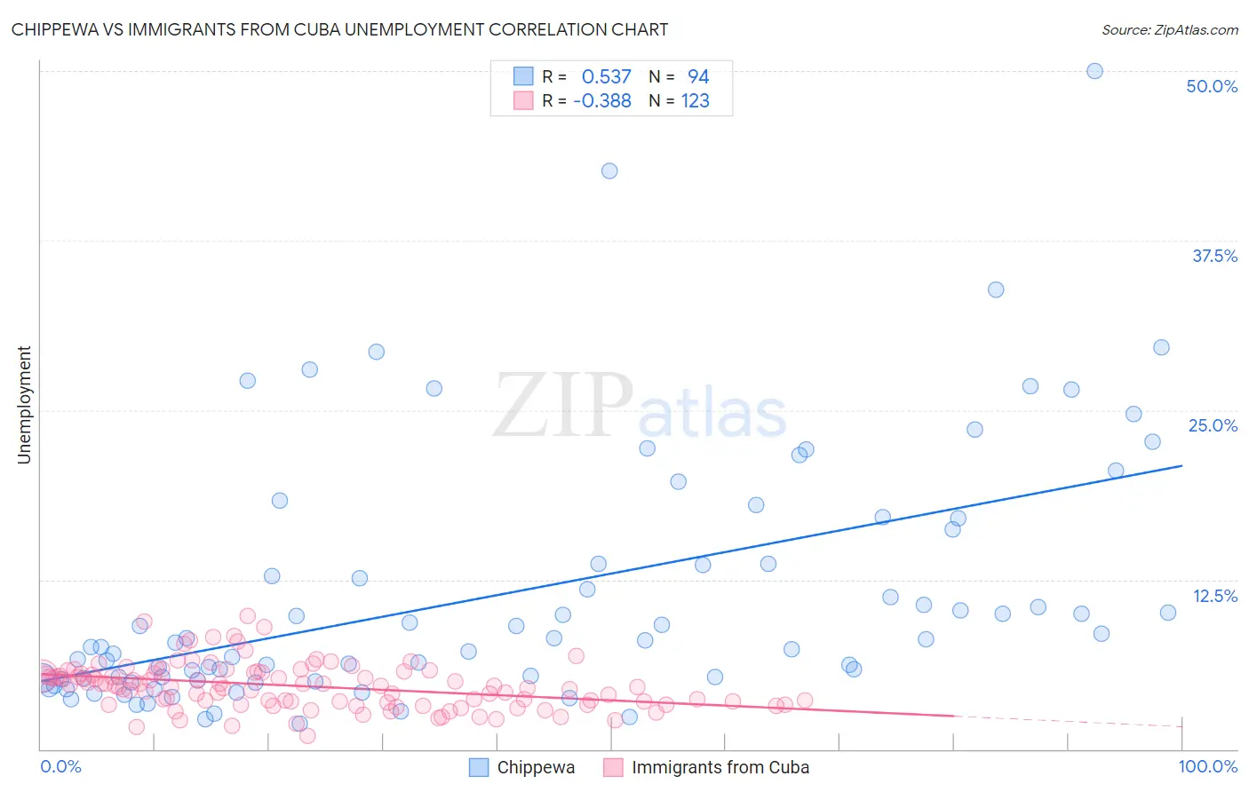 Chippewa vs Immigrants from Cuba Unemployment