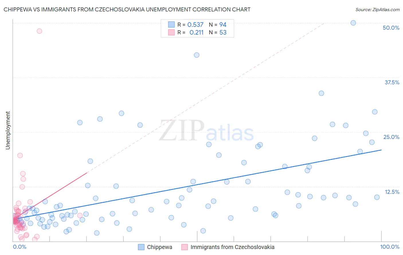 Chippewa vs Immigrants from Czechoslovakia Unemployment
