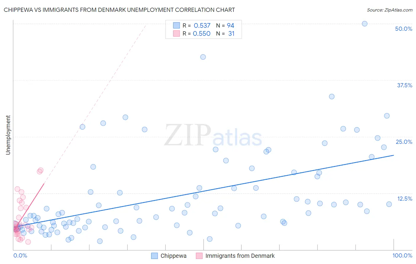 Chippewa vs Immigrants from Denmark Unemployment