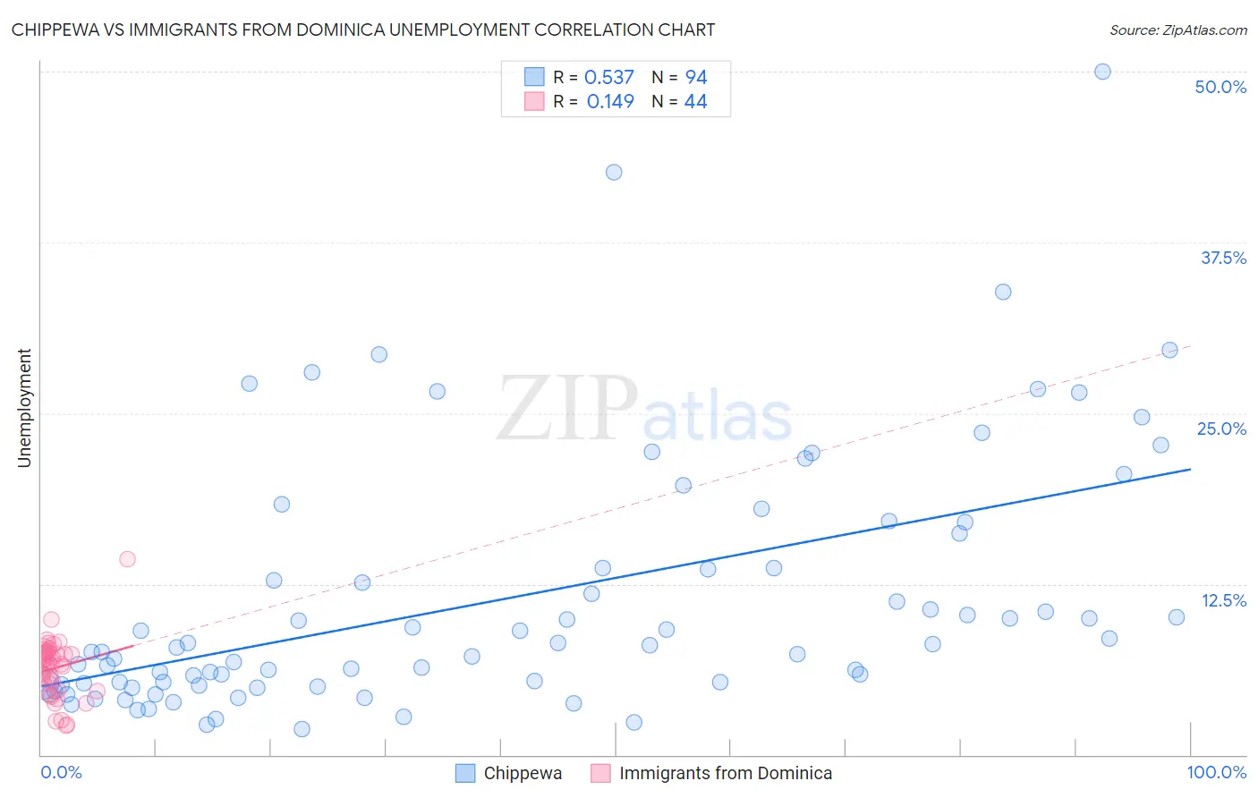 Chippewa vs Immigrants from Dominica Unemployment