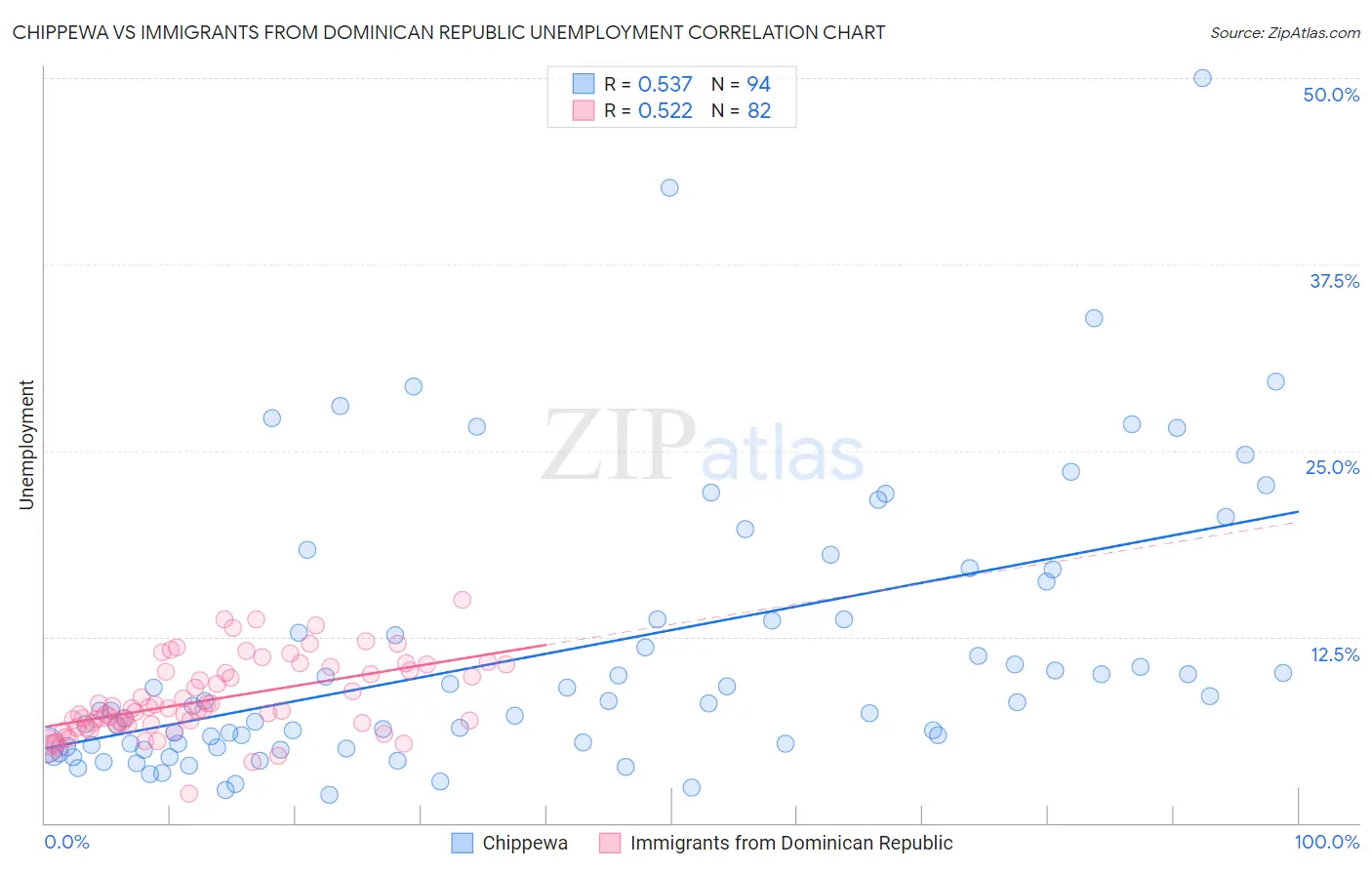 Chippewa vs Immigrants from Dominican Republic Unemployment