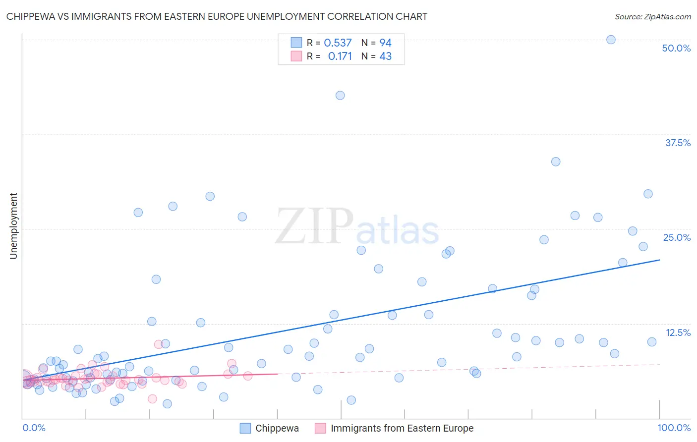 Chippewa vs Immigrants from Eastern Europe Unemployment