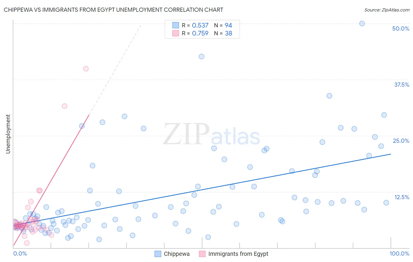 Chippewa vs Immigrants from Egypt Unemployment