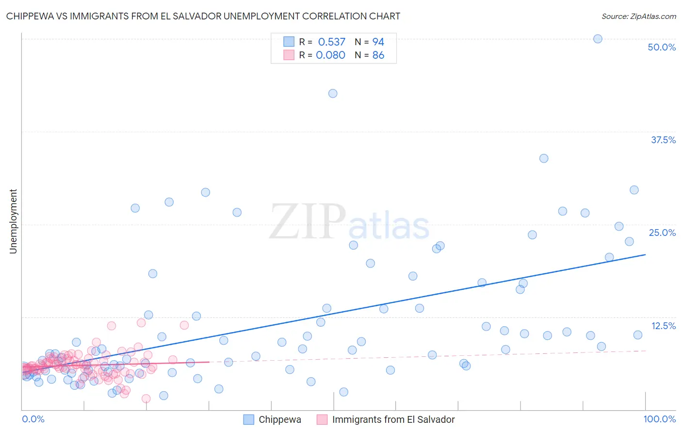 Chippewa vs Immigrants from El Salvador Unemployment