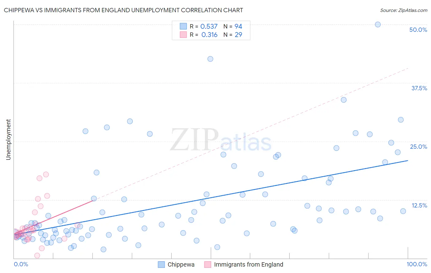 Chippewa vs Immigrants from England Unemployment
