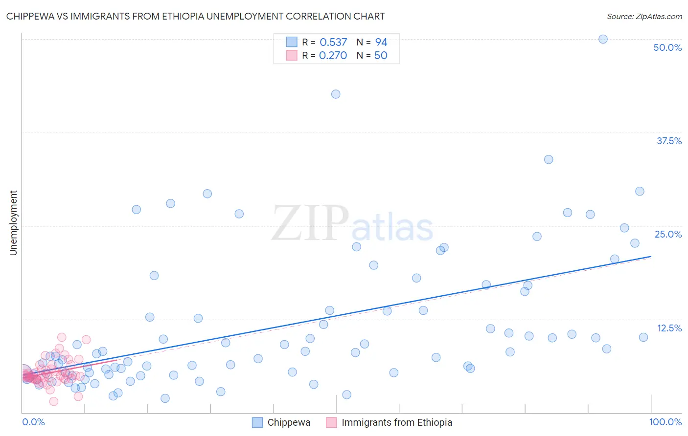 Chippewa vs Immigrants from Ethiopia Unemployment