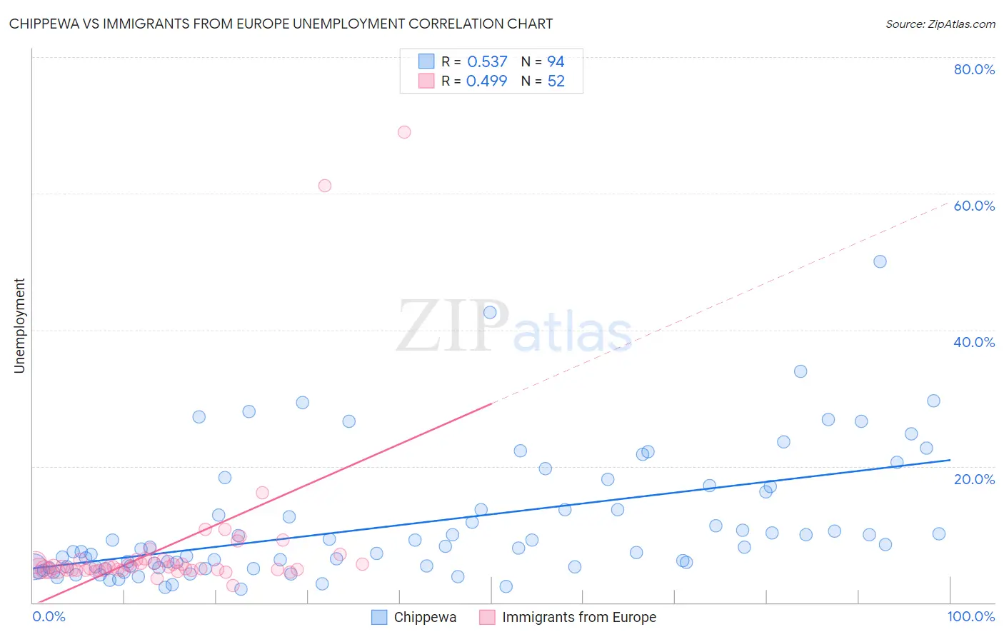 Chippewa vs Immigrants from Europe Unemployment