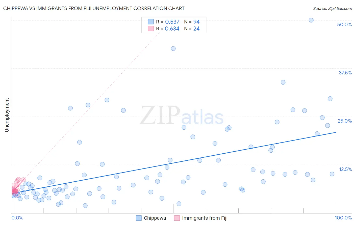 Chippewa vs Immigrants from Fiji Unemployment