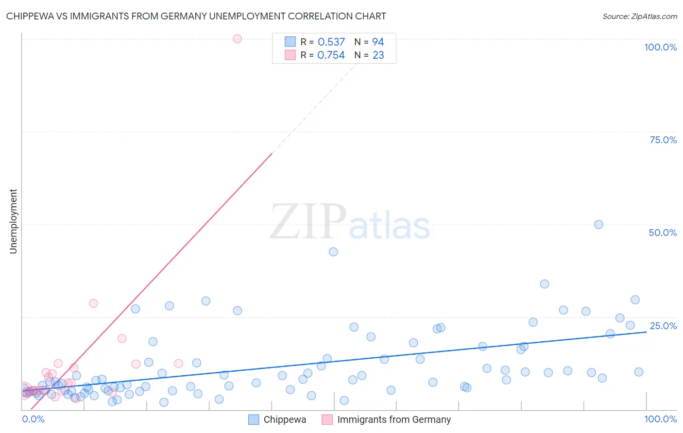 Chippewa vs Immigrants from Germany Unemployment