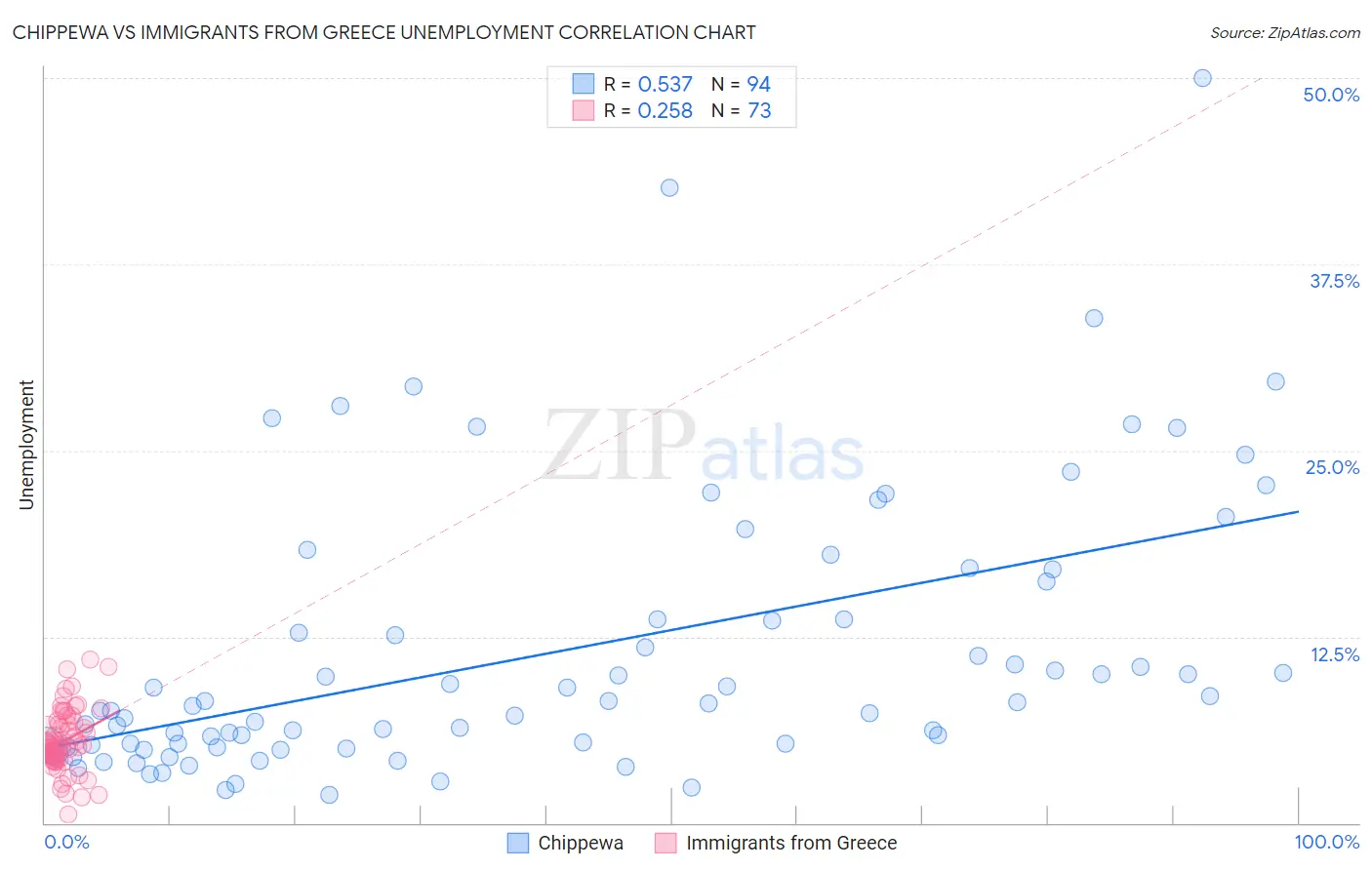 Chippewa vs Immigrants from Greece Unemployment