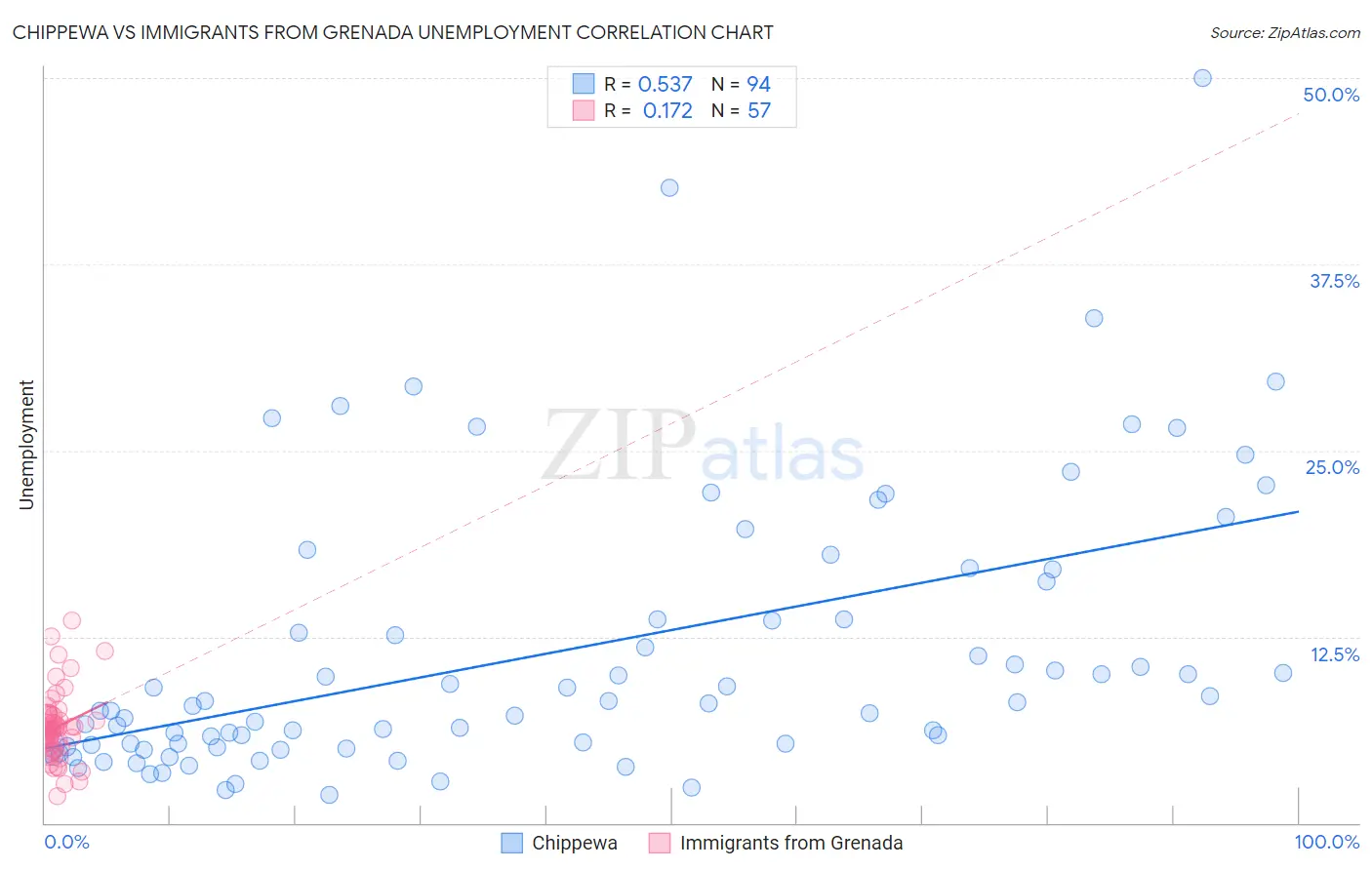 Chippewa vs Immigrants from Grenada Unemployment