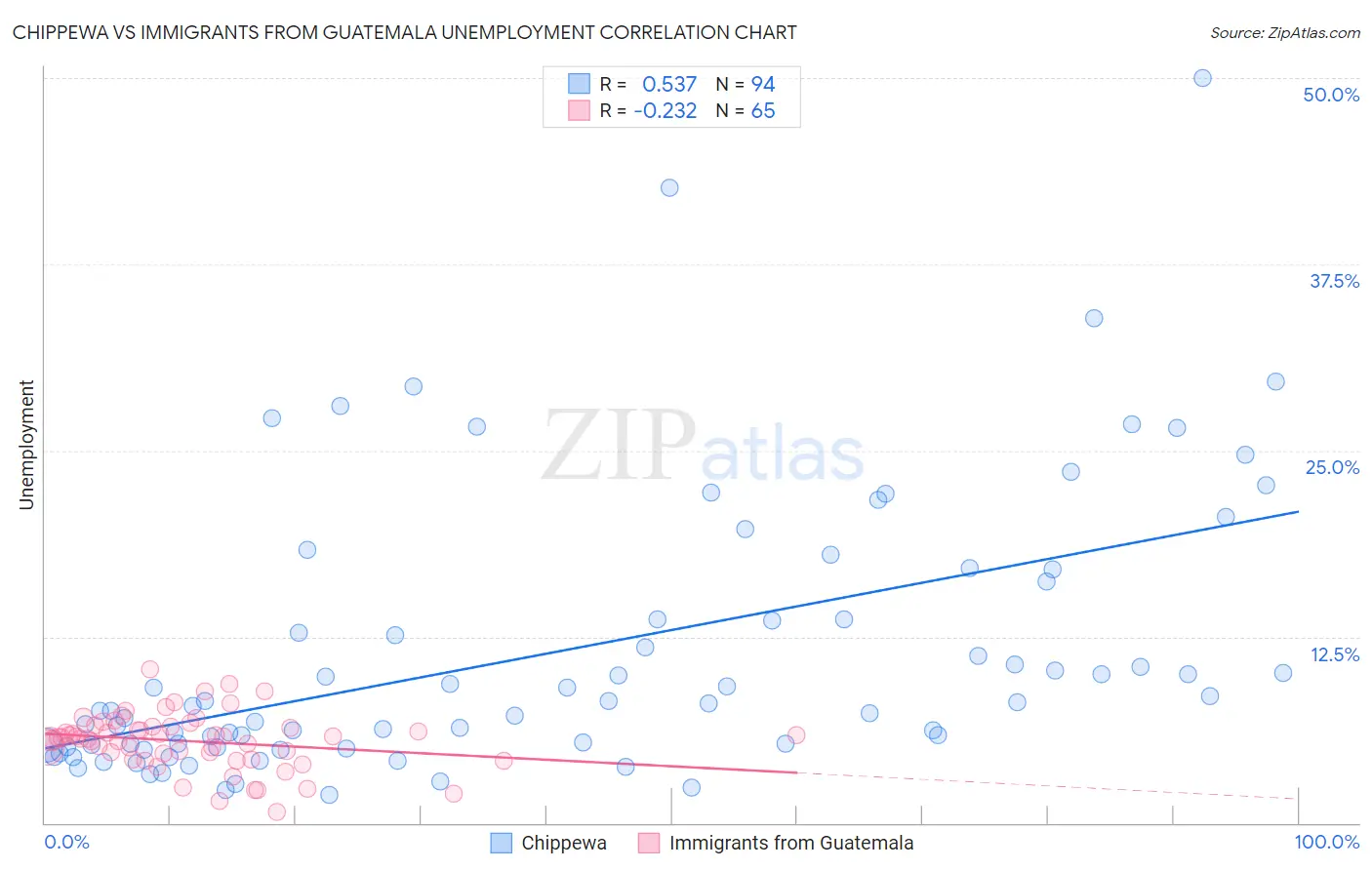 Chippewa vs Immigrants from Guatemala Unemployment