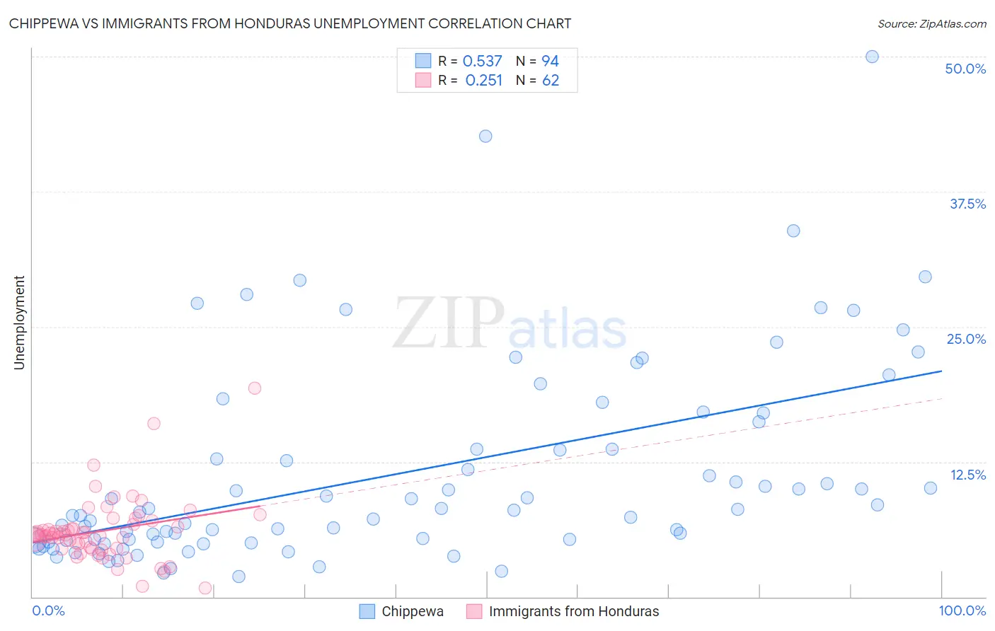 Chippewa vs Immigrants from Honduras Unemployment