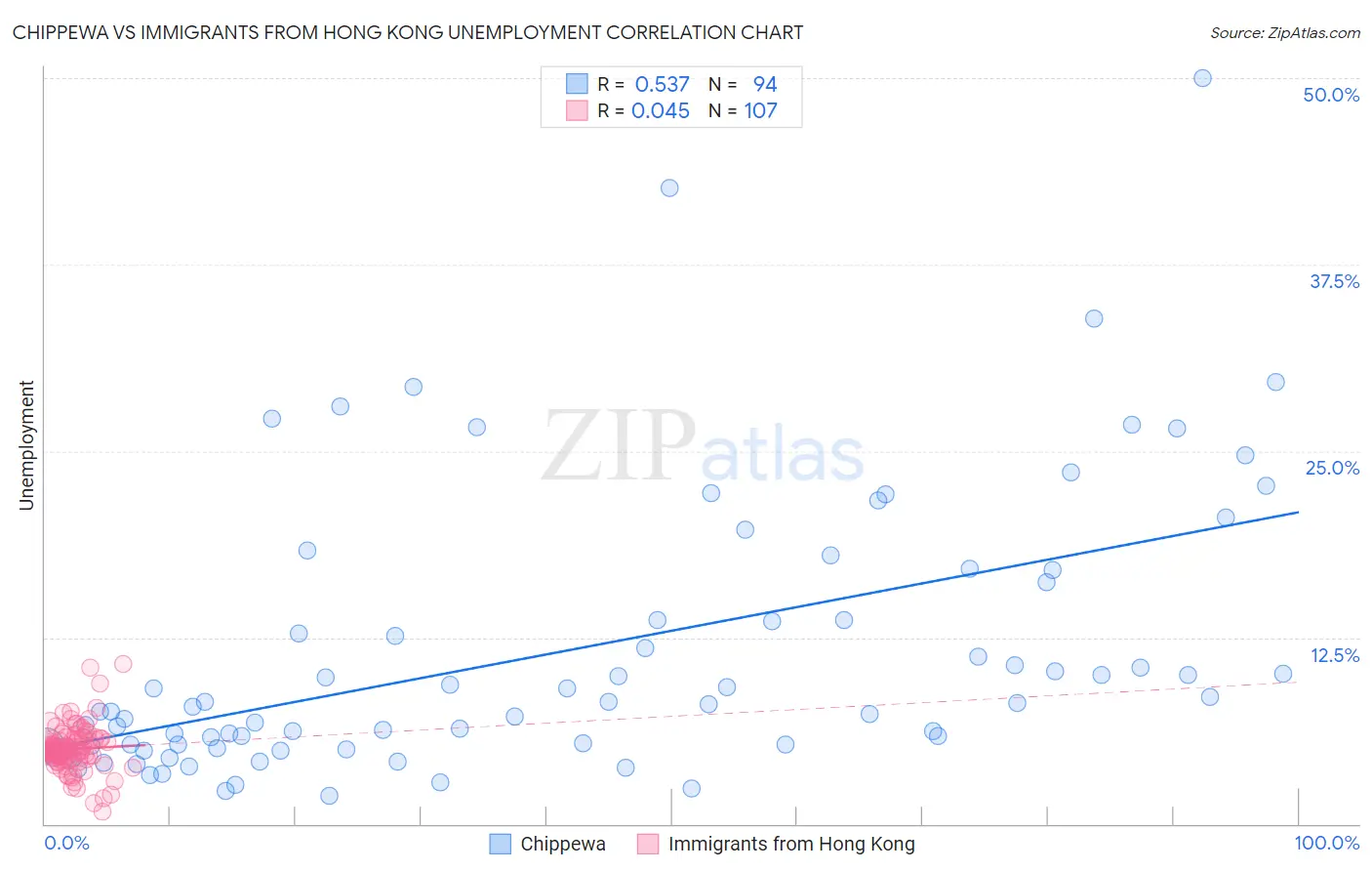 Chippewa vs Immigrants from Hong Kong Unemployment