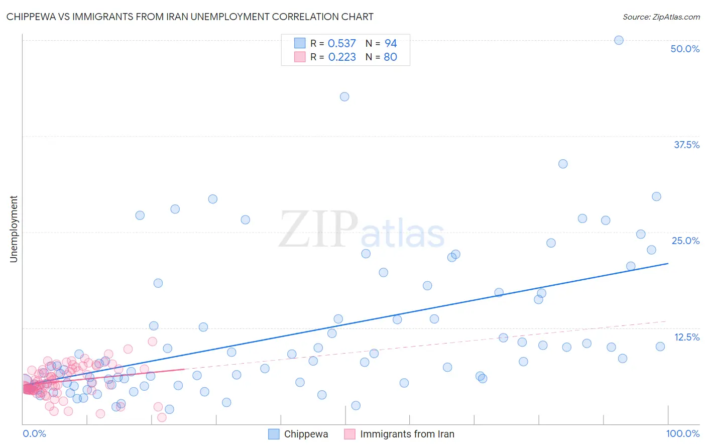 Chippewa vs Immigrants from Iran Unemployment