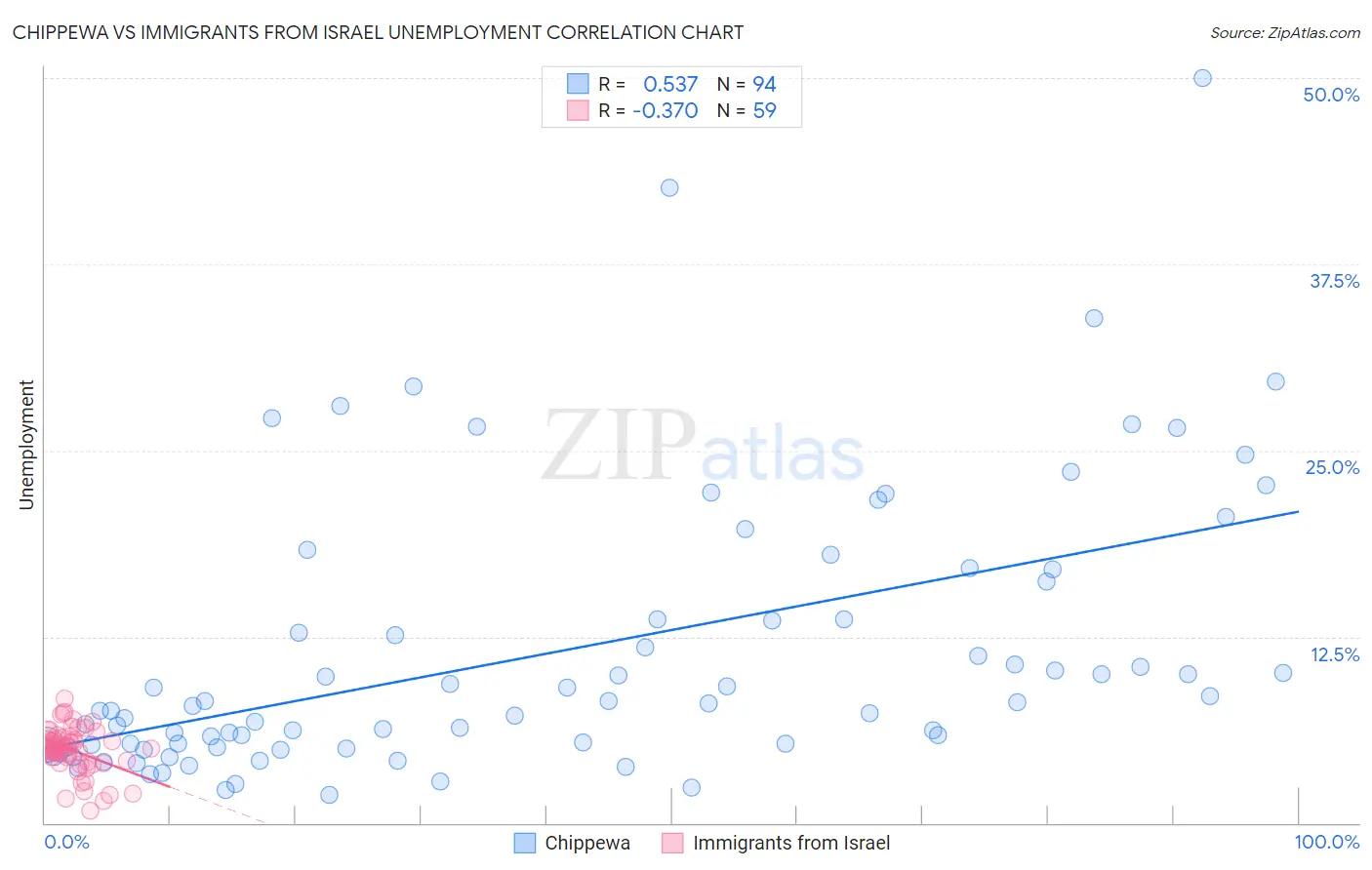 Chippewa vs Immigrants from Israel Unemployment