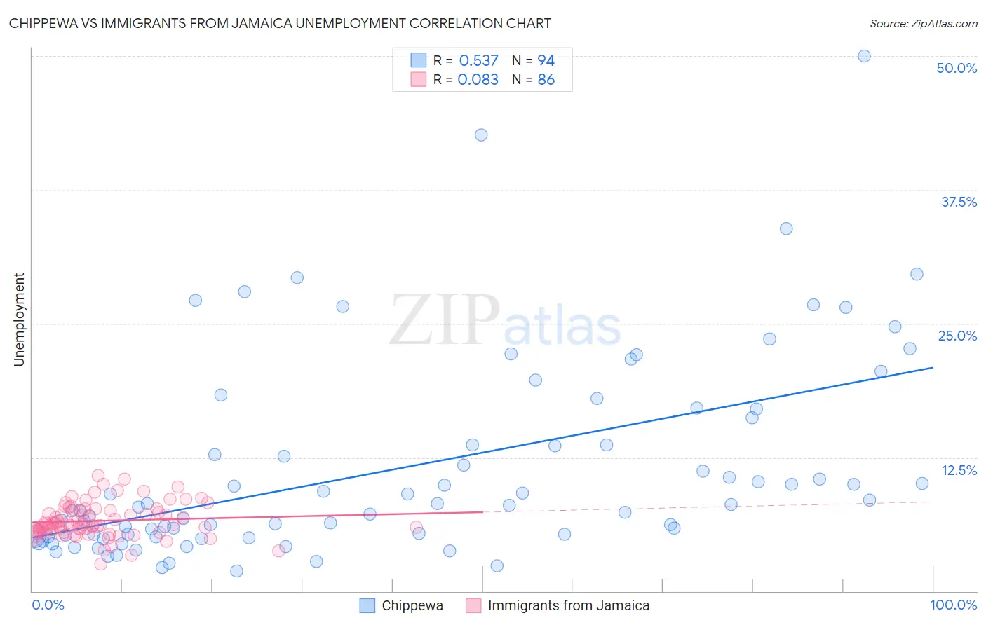 Chippewa vs Immigrants from Jamaica Unemployment