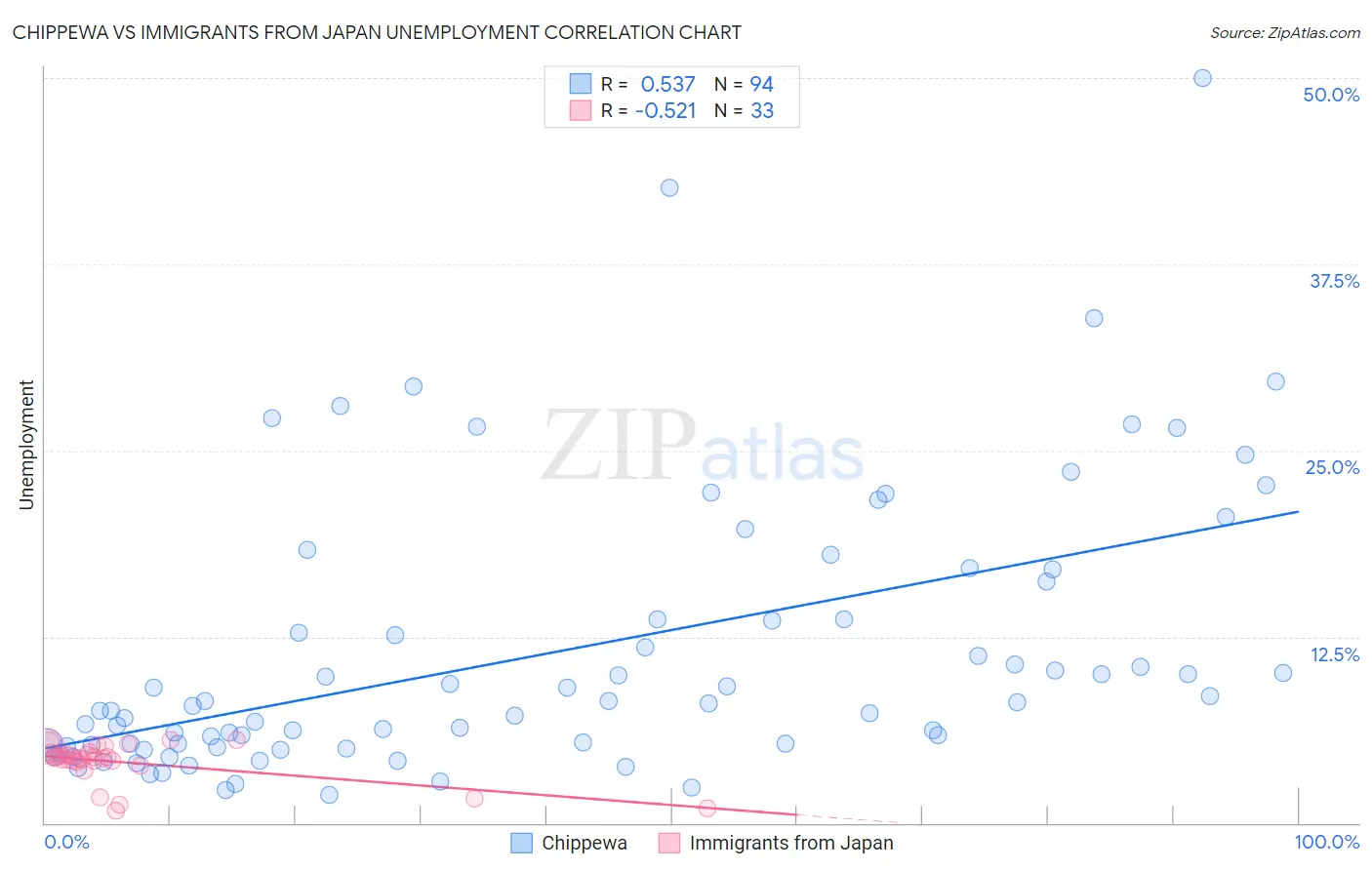Chippewa vs Immigrants from Japan Unemployment