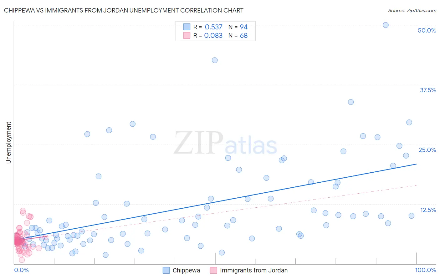 Chippewa vs Immigrants from Jordan Unemployment