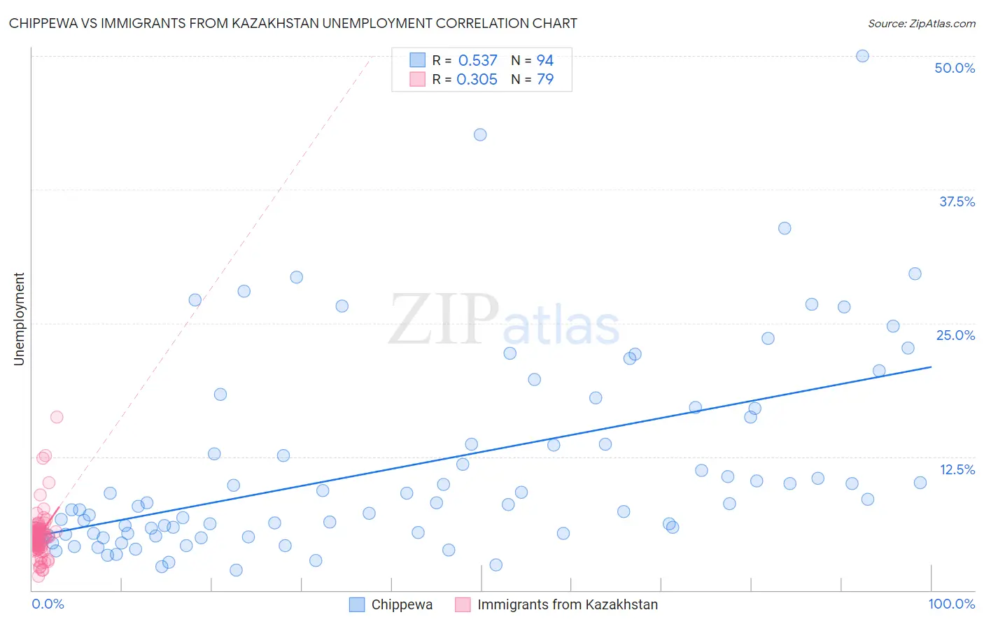 Chippewa vs Immigrants from Kazakhstan Unemployment