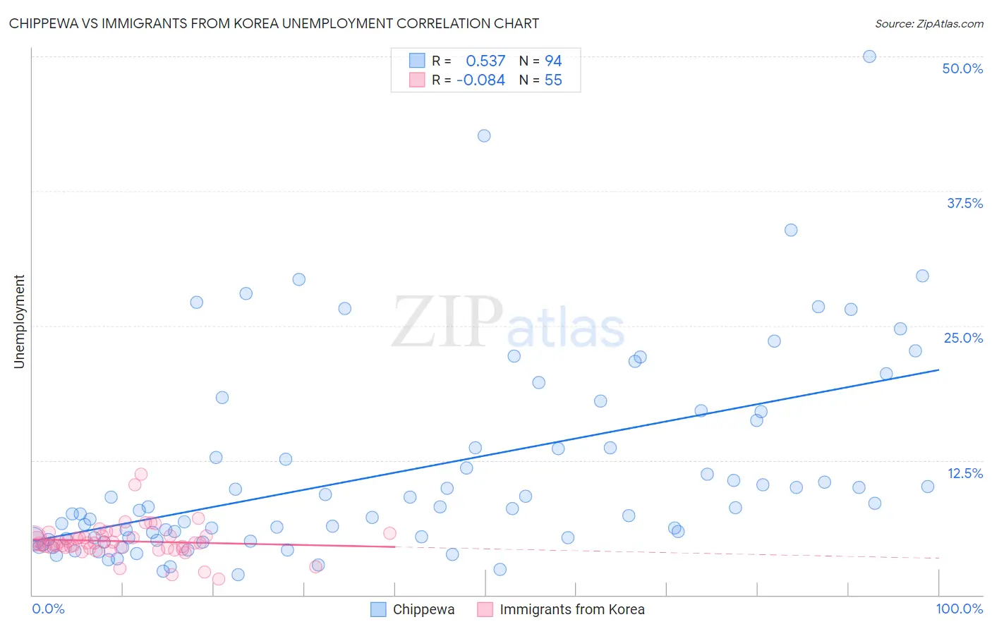 Chippewa vs Immigrants from Korea Unemployment