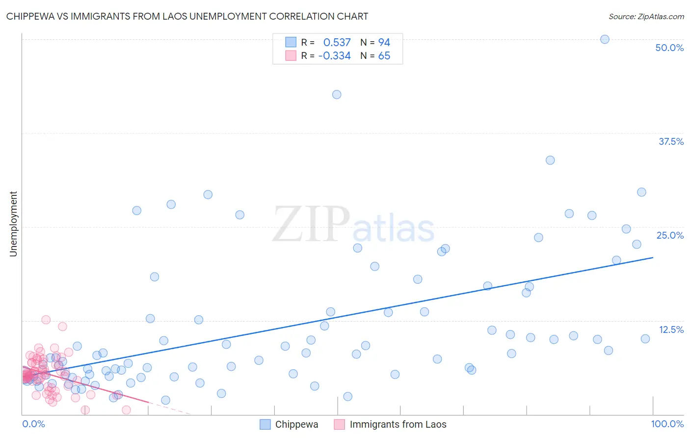 Chippewa vs Immigrants from Laos Unemployment