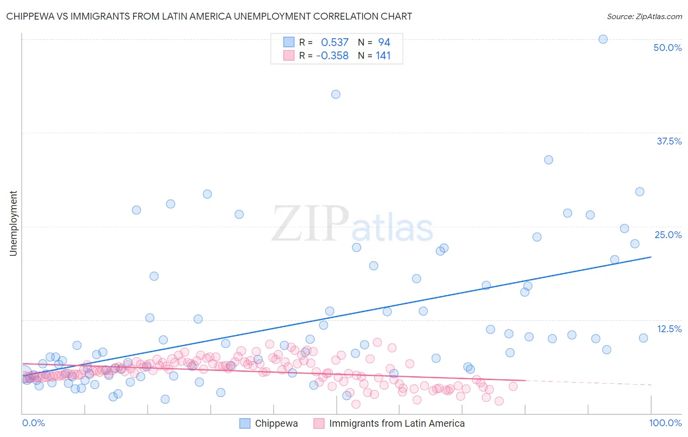 Chippewa vs Immigrants from Latin America Unemployment