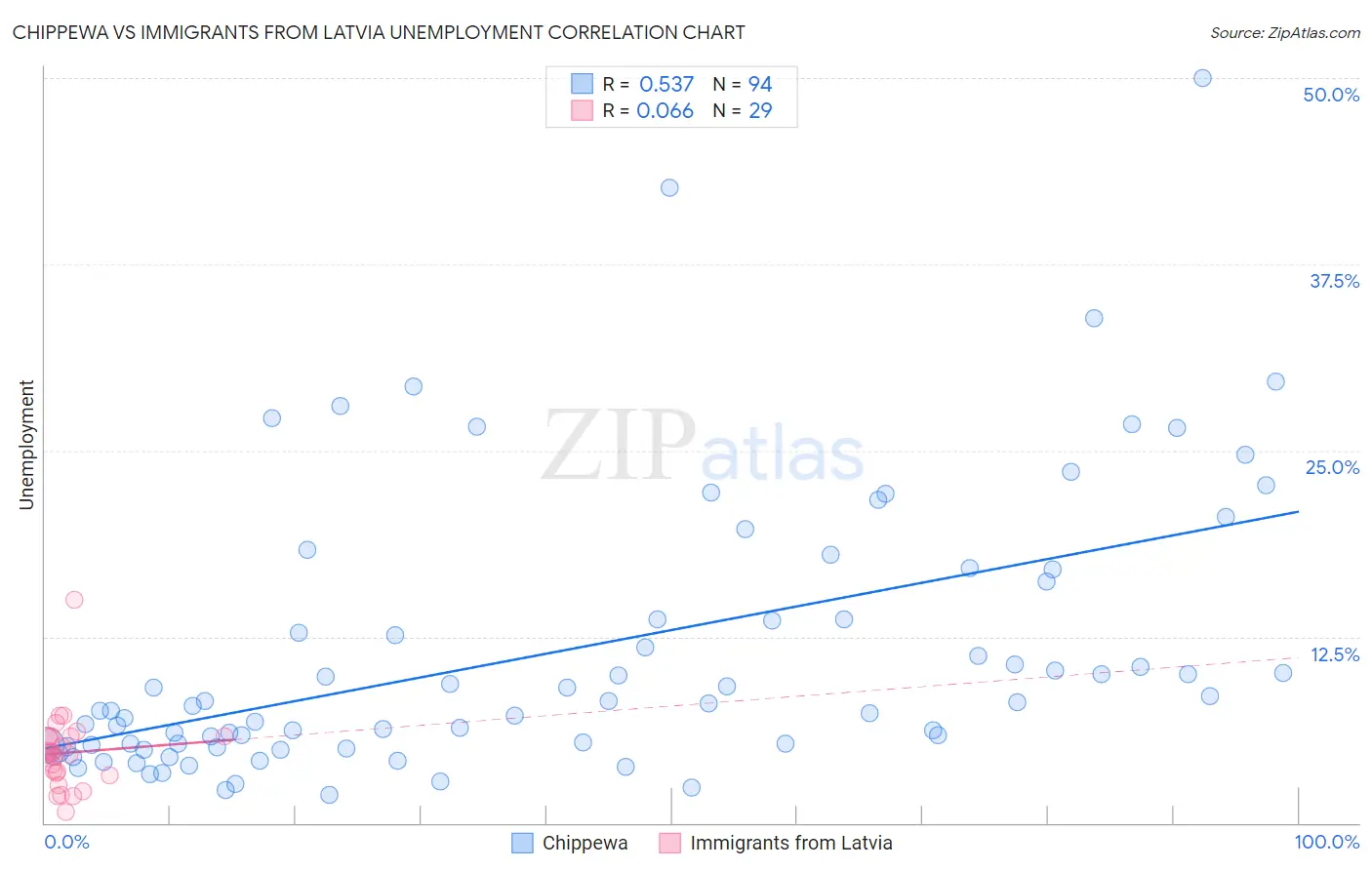 Chippewa vs Immigrants from Latvia Unemployment