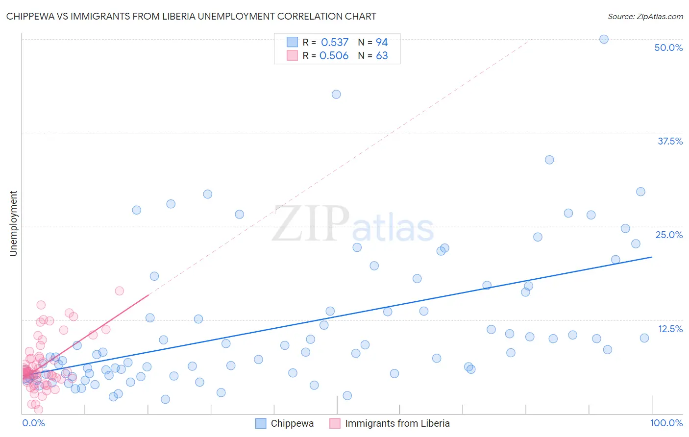 Chippewa vs Immigrants from Liberia Unemployment