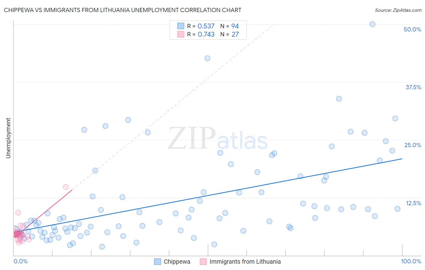 Chippewa vs Immigrants from Lithuania Unemployment