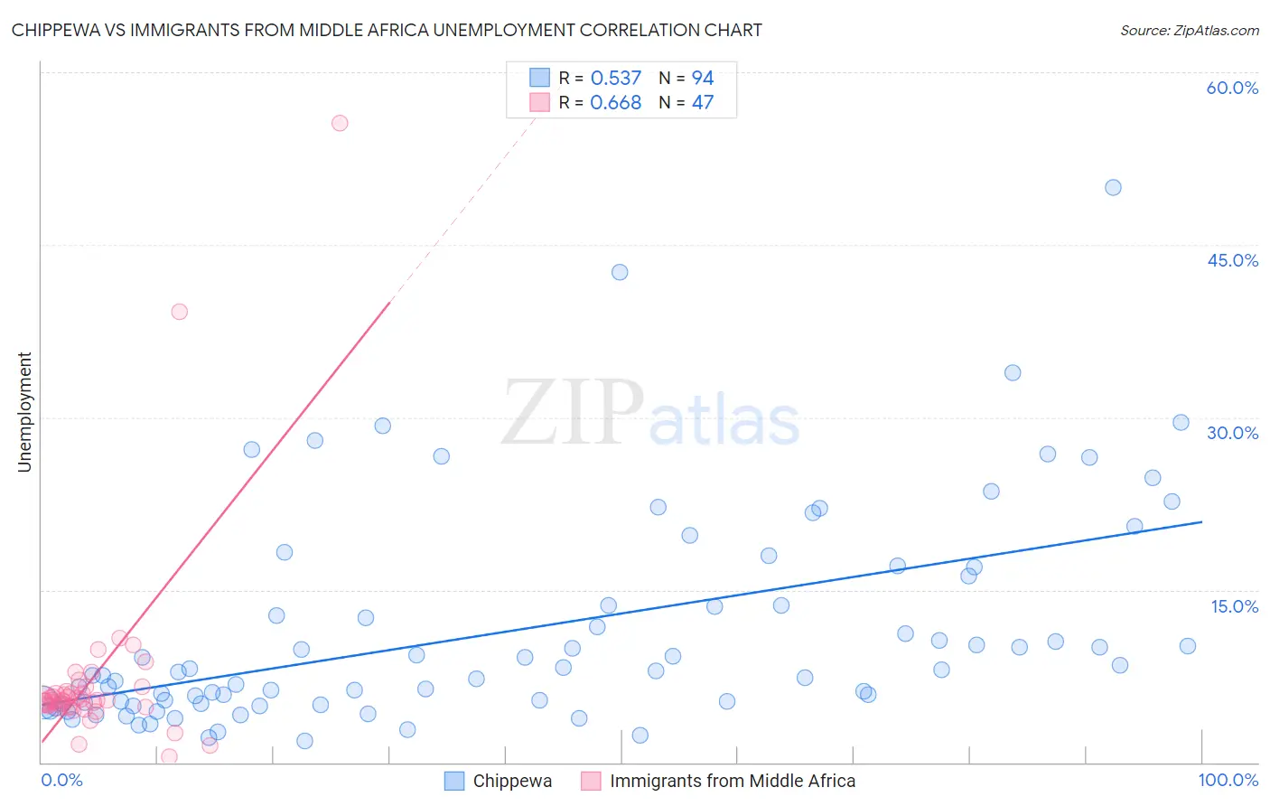 Chippewa vs Immigrants from Middle Africa Unemployment