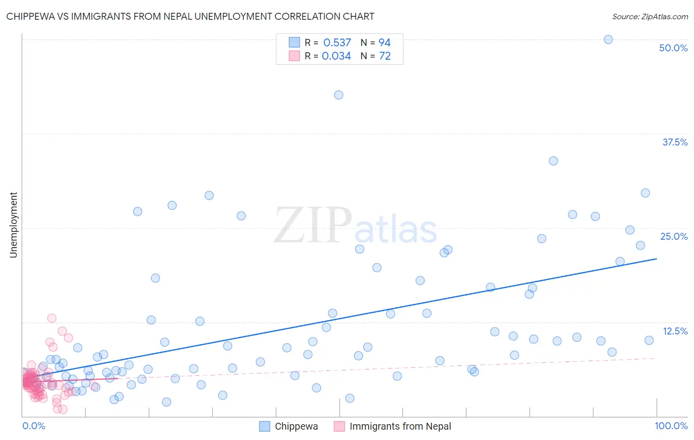 Chippewa vs Immigrants from Nepal Unemployment