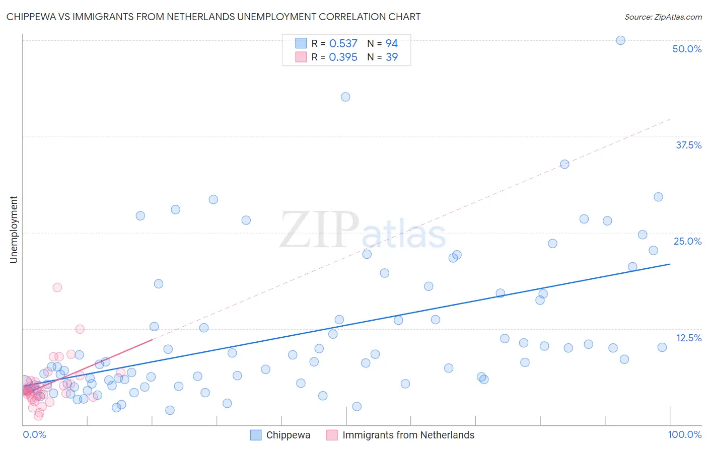 Chippewa vs Immigrants from Netherlands Unemployment