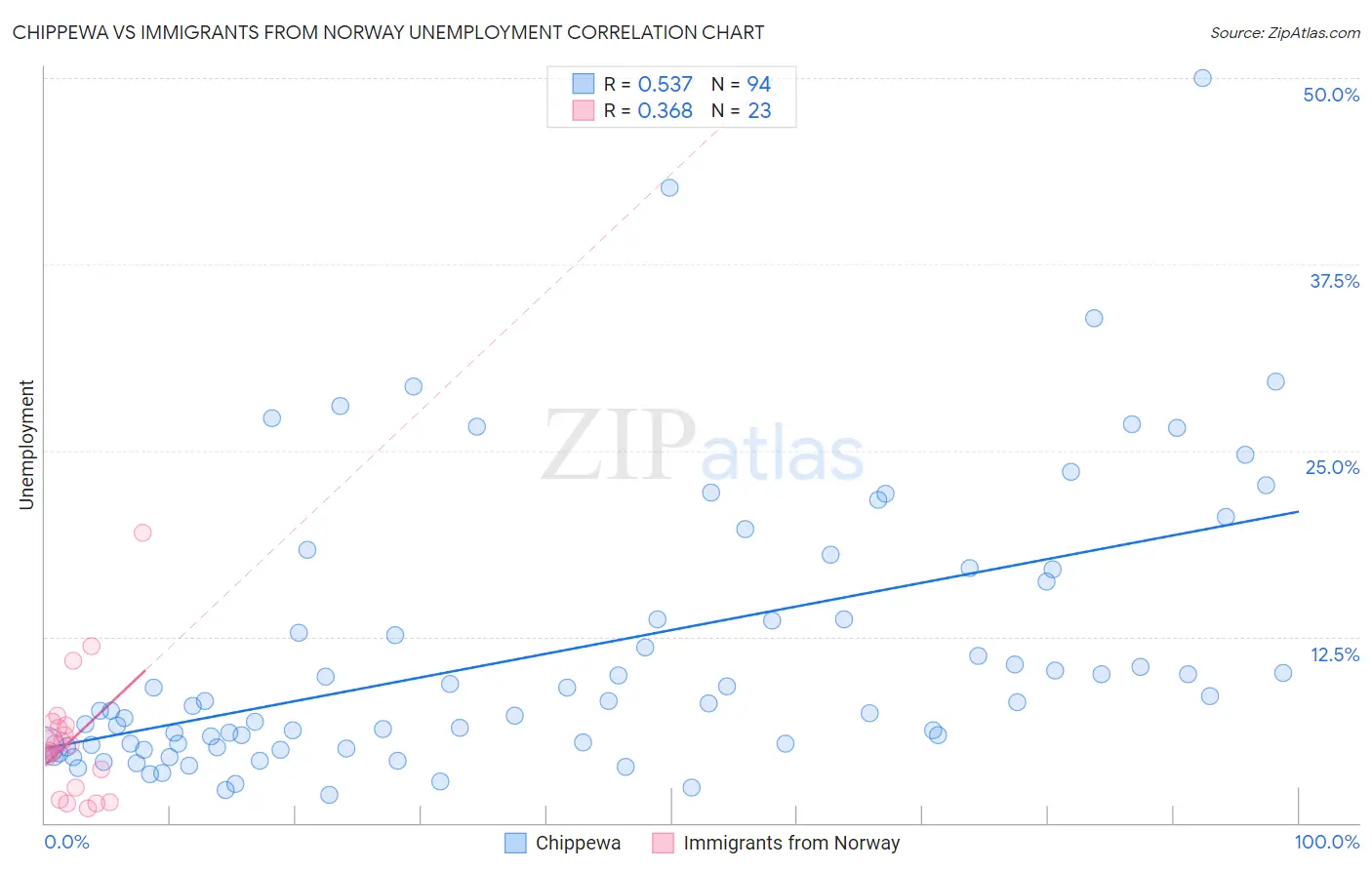 Chippewa vs Immigrants from Norway Unemployment