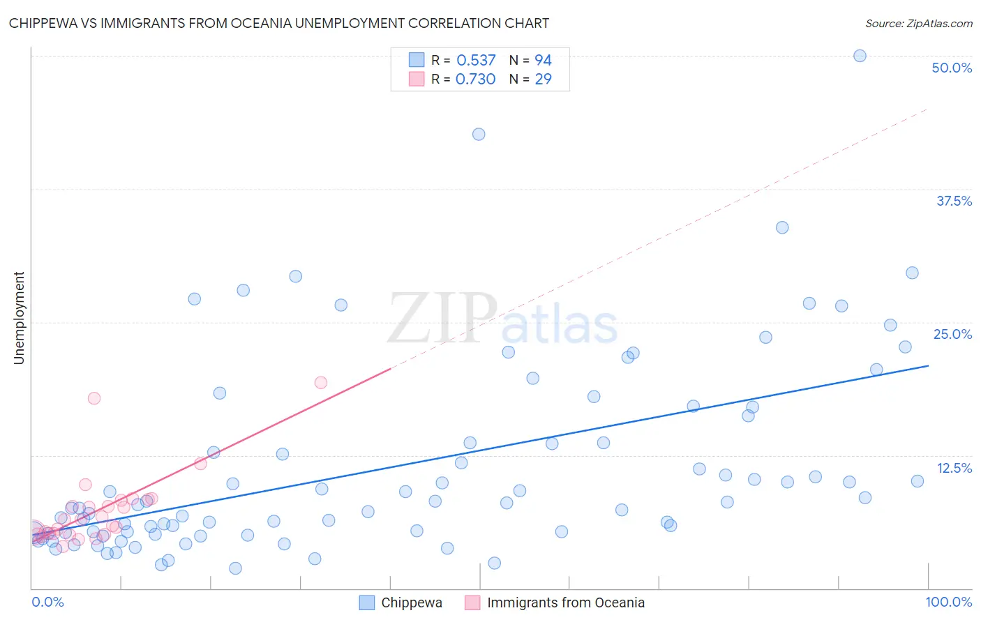 Chippewa vs Immigrants from Oceania Unemployment