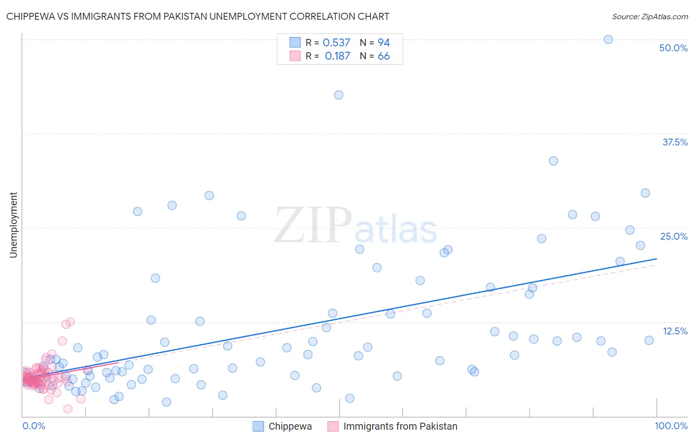 Chippewa vs Immigrants from Pakistan Unemployment