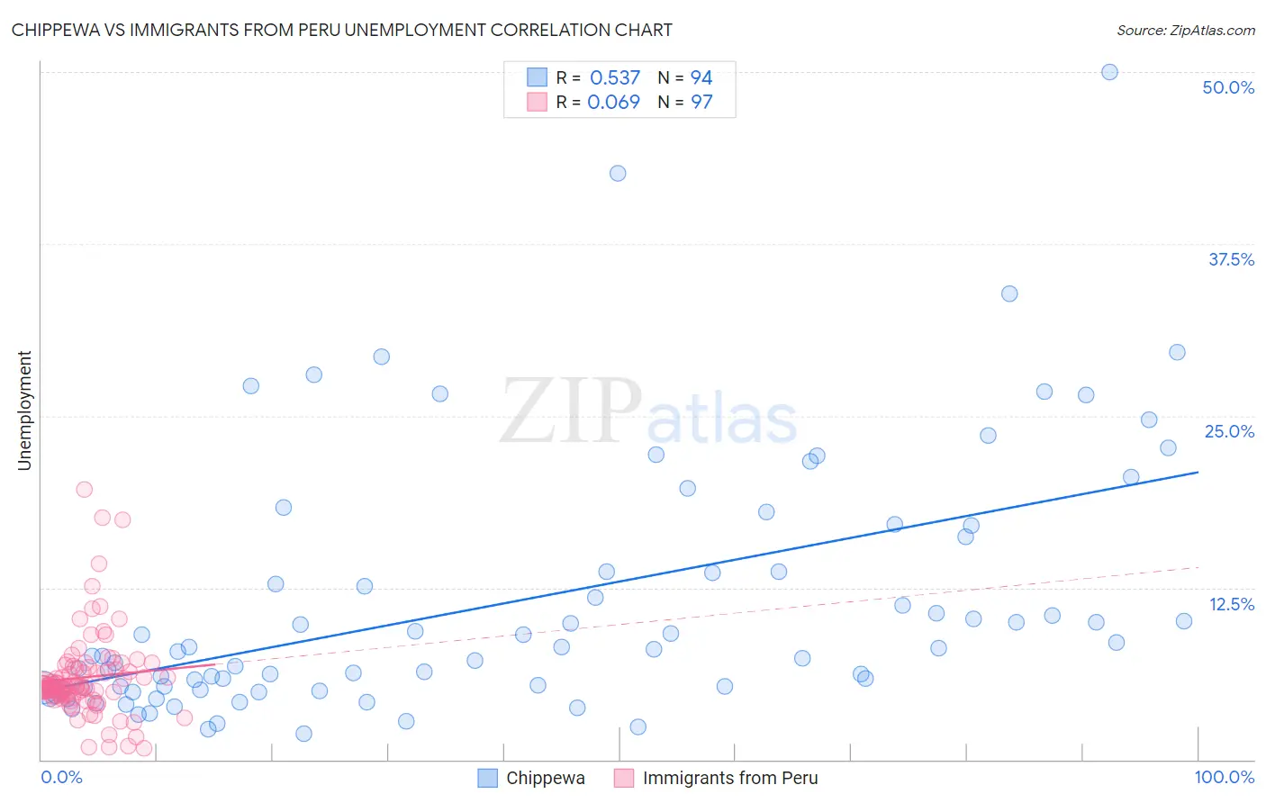 Chippewa vs Immigrants from Peru Unemployment