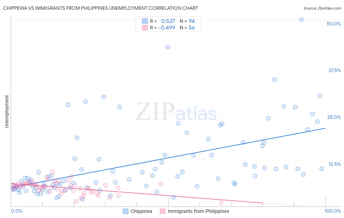 Chippewa vs Immigrants from Philippines Unemployment
