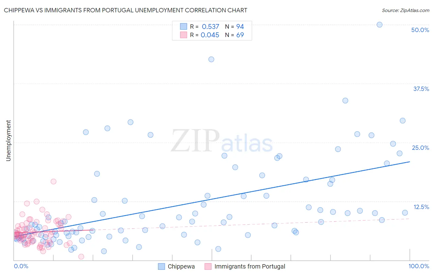 Chippewa vs Immigrants from Portugal Unemployment