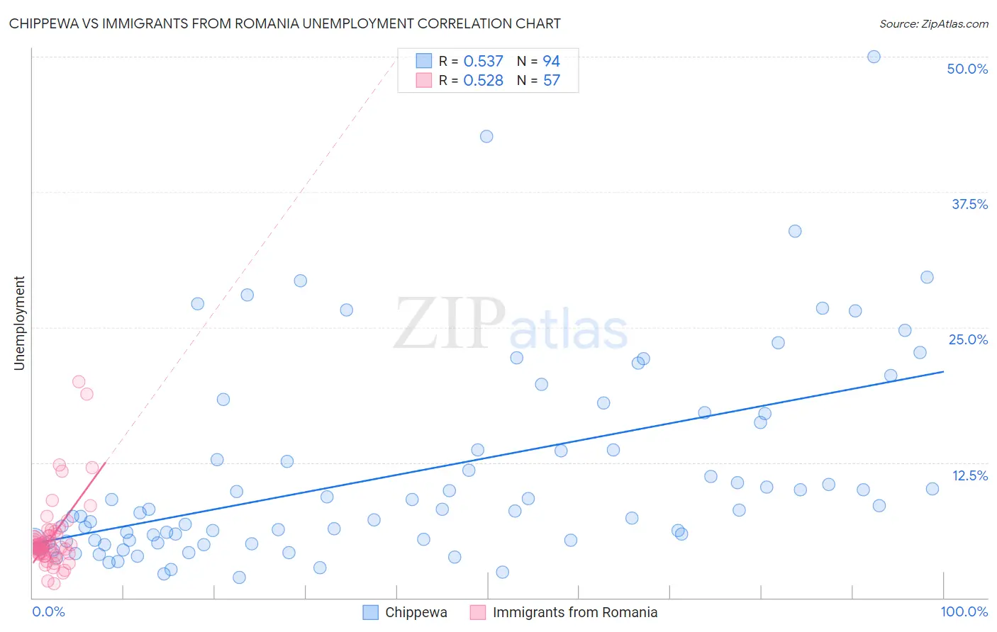 Chippewa vs Immigrants from Romania Unemployment