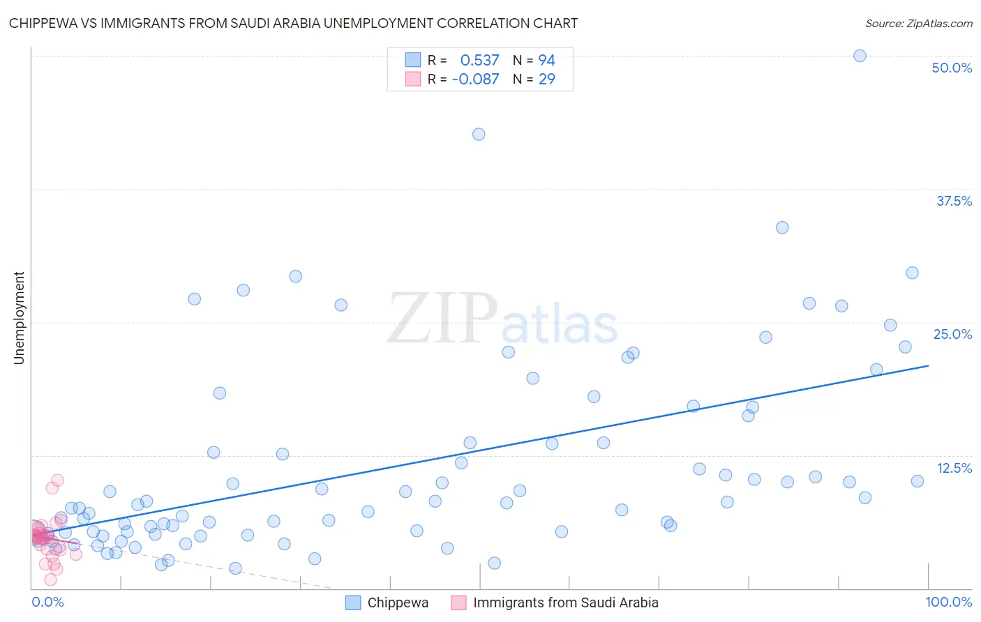 Chippewa vs Immigrants from Saudi Arabia Unemployment