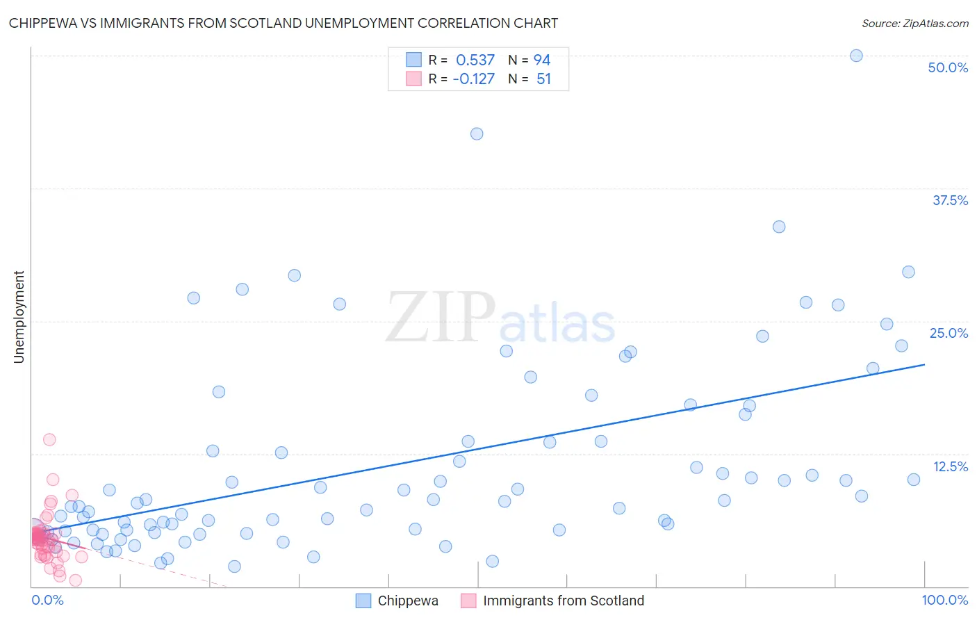 Chippewa vs Immigrants from Scotland Unemployment
