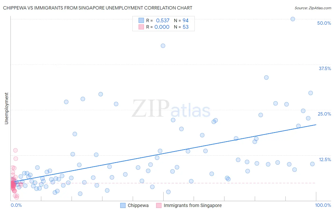 Chippewa vs Immigrants from Singapore Unemployment