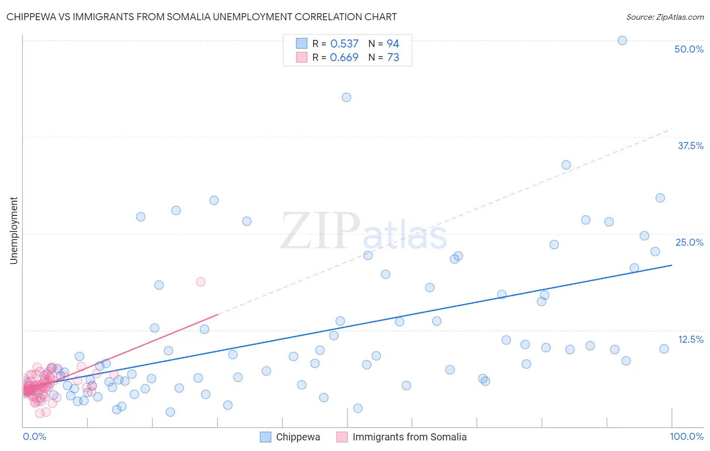 Chippewa vs Immigrants from Somalia Unemployment