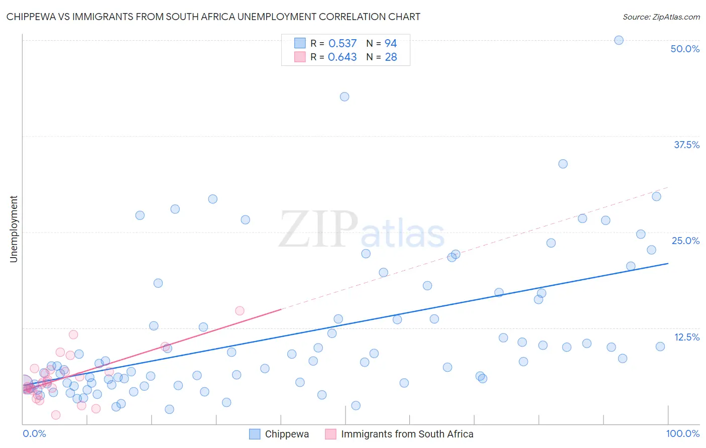 Chippewa vs Immigrants from South Africa Unemployment